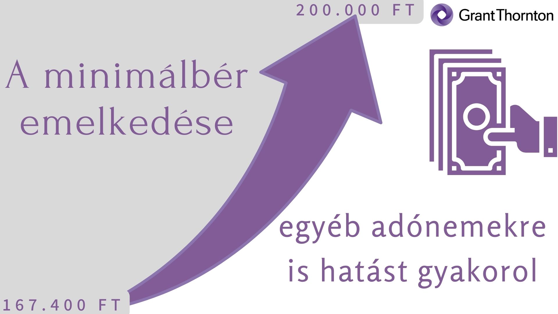 A minimálbér emelkedése egyéb adónemekre is hatást gyakorol